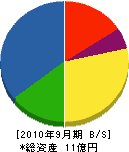 鈴木組 貸借対照表 2010年9月期
