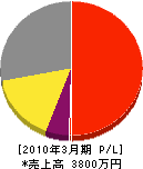 岡電機 損益計算書 2010年3月期 岡電機 損益計算書 2010年3月期