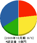増田空調 貸借対照表 2009年10月期