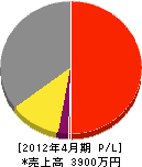 上田工務店 損益計算書 2012年4月期