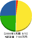 小川管工 貸借対照表 2008年3月期