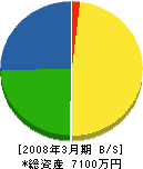小川管工 貸借対照表 2008年3月期 小川管工 貸借対照表 2008年3月期