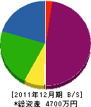 岡本設備工業所 貸借対照表 2011年12月期