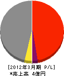 吉田ふるさと村 損益計算書 2012年3月期
