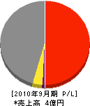 旭環境スポーツ施設 損益計算書 2010年9月期