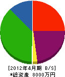 前田工務店 貸借対照表 2012年4月期