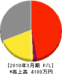 佐伯デンキ 損益計算書 2010年3月期