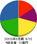 進藤建設 貸借対照表 2010年8月期