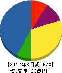 関西東芝エンジニアリング 貸借対照表 2012年3月期