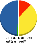 加賀建設 貸借対照表 2010年3月期
