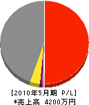 樫木電機商会 損益計算書 2010年5月期