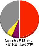 天田硝子店 損益計算書 2011年3月期