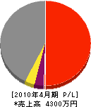 松川工務店 損益計算書 2010年4月期