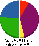 京濱燃料 貸借対照表 2010年3月期