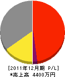 坂本塗装店 損益計算書 2011年12月期