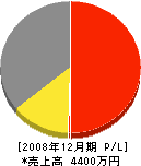 横田電気 損益計算書 2008年12月期
