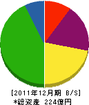 岡山ガス 貸借対照表 2011年12月期