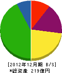 岡山ガス 貸借対照表 2012年12月期