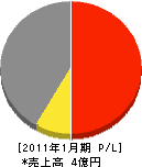 木原塗工所 損益計算書 2011年1月期