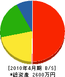 秋山建設 貸借対照表 2010年4月期