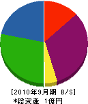 富士防水工業 貸借対照表 2010年9月期