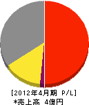瀬戸田燃料 損益計算書 2012年4月期