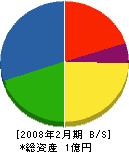 斎藤鉄工所 貸借対照表 2008年2月期