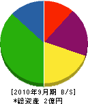 萩原電機 貸借対照表 2010年9月期