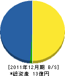 近江建設 貸借対照表 2011年12月期