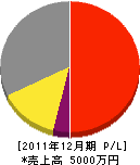 藤村興業 損益計算書 2011年12月期