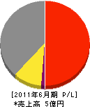札幌ユニオン新管財 損益計算書 2011年6月期