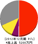 武田造園 損益計算書 2012年12月期