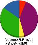 日本防水松山工業所 貸借対照表 2008年2月期