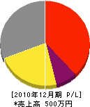 稲永工務店 損益計算書 2010年12月期