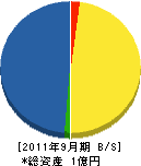 八田組 貸借対照表 2011年9月期