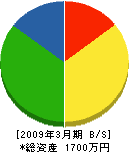 藤勝建設 貸借対照表 2009年3月期