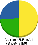 前田組 貸借対照表 2011年7月期