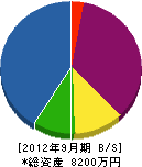 後田木工所 貸借対照表 2012年9月期