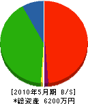浦井工業 貸借対照表 2010年5月期