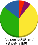 鈴木工務店 貸借対照表 2012年12月期