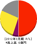 井原放送 損益計算書 2012年3月期