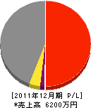 菅原建設 損益計算書 2011年12月期