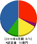 日本床工事工業 貸借対照表 2010年4月期