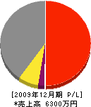 前田土木工業 損益計算書 2009年12月期