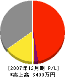 城北設備 損益計算書 2007年12月期