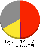 繁栄工業 損益計算書 2010年7月期