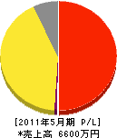 日本電気保安 損益計算書 2011年5月期