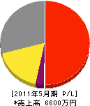 原田電気工事 損益計算書 2011年5月期
