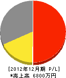 不破塗装 損益計算書 2012年12月期