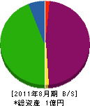 三和総社 貸借対照表 2011年8月期
